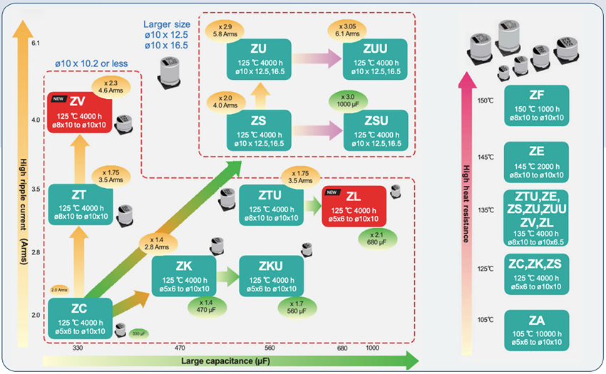 图表 - Panasonic 混合铝电解电容器
